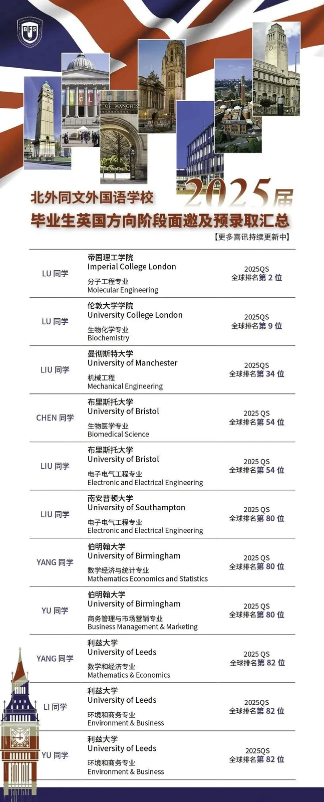 北外同文素材 重磅｜G5伦敦大学学院+1，英国阶段面邀与预录取汇总